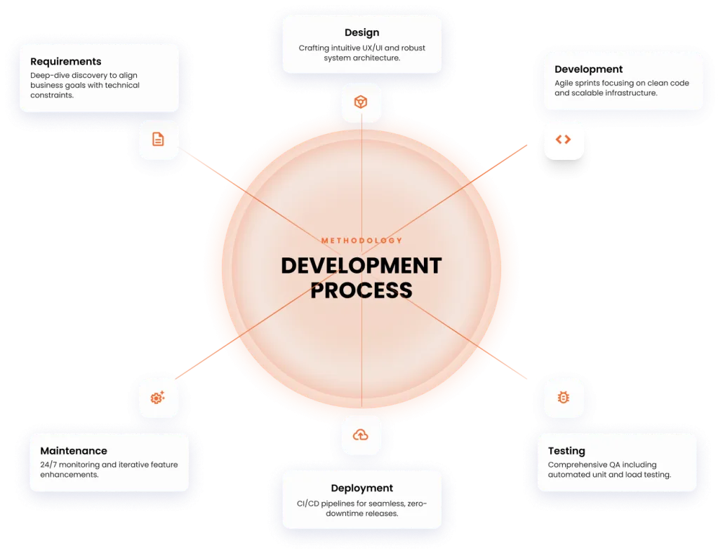 AtDrive development process: requirements, design, development, testing, deployment, maintenance