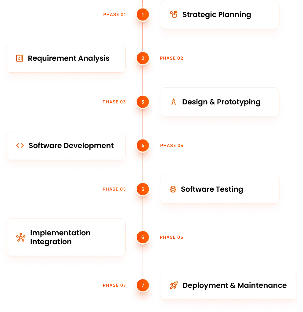 Seven-phase development process from strategic planning to deployment and maintenance